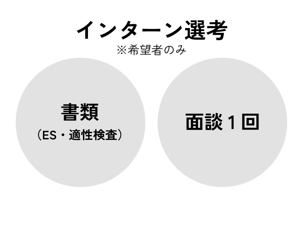 インターン選考 ※希望者のみ 書類（ES・適性検査） 面談1回