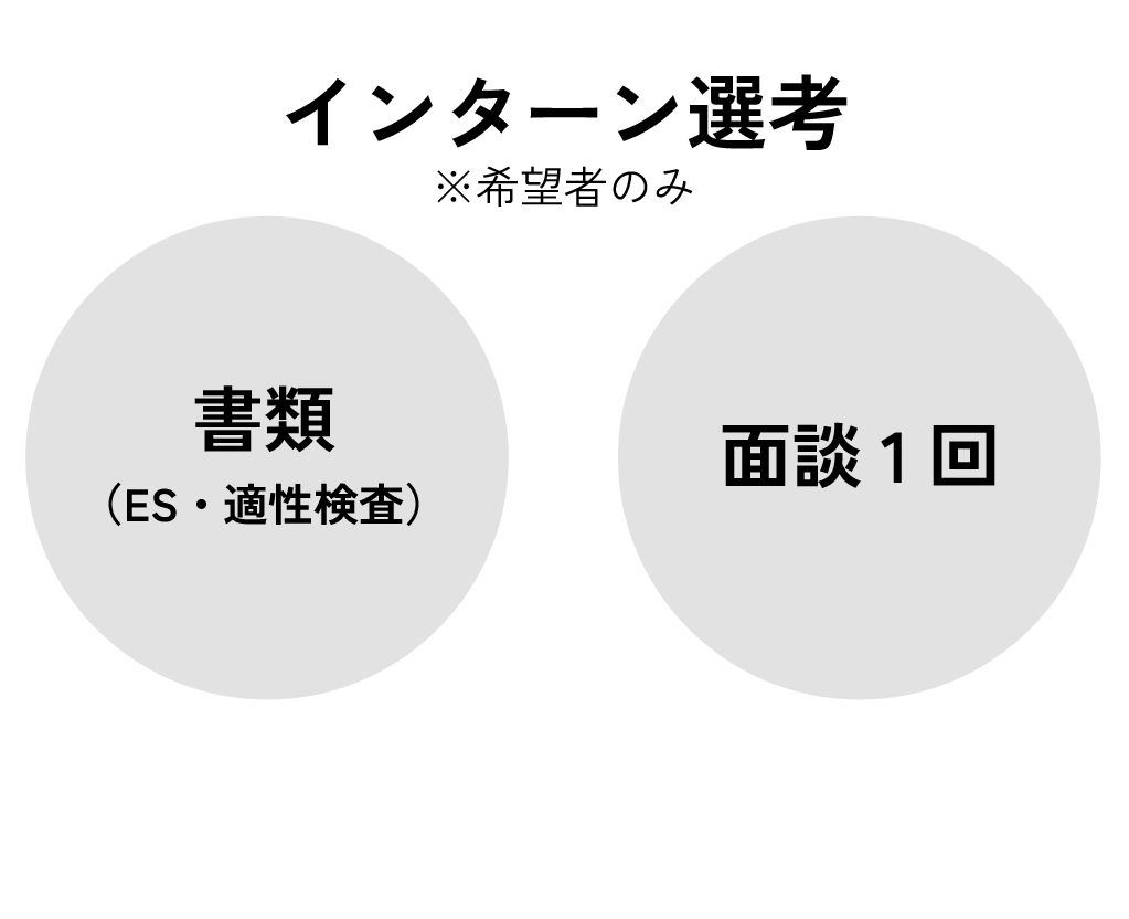 インターン選考 ※希望者のみ 書類（ES・適性検査） 面談1回