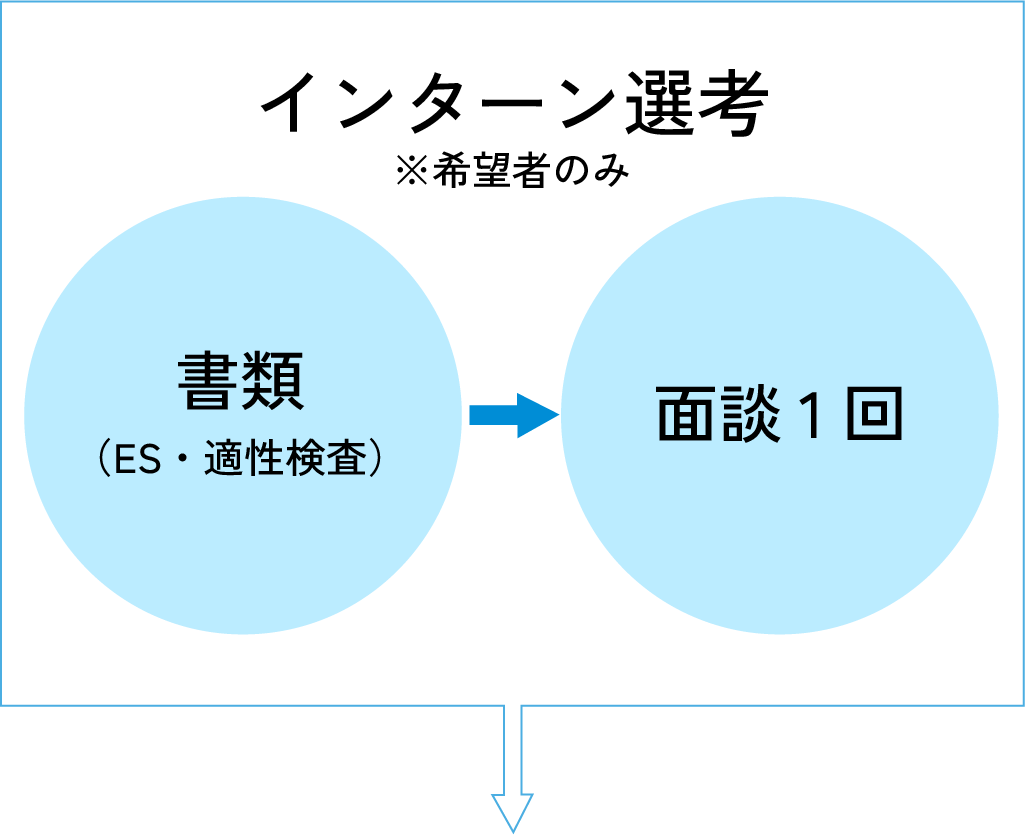 インターン選考 ※希望者のみ 書類（ES・適性検査） 面談1回