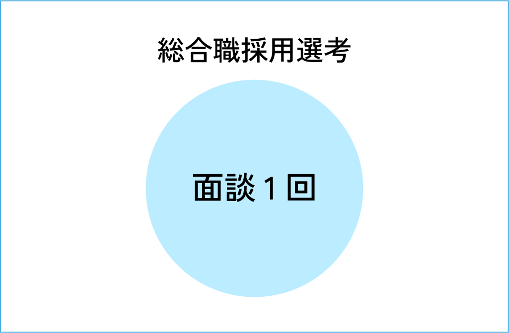 総合職採用選考 面談1回