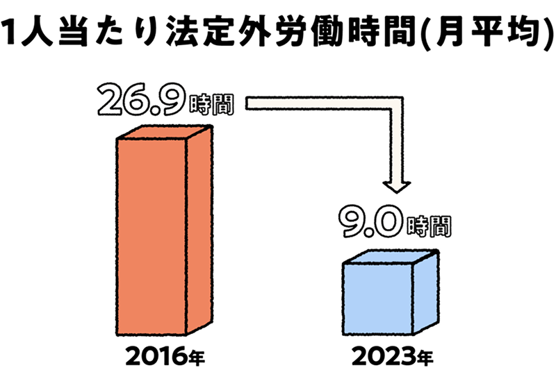一人当たり法定外労働時間(月平均)が2016年26.9時間から2023年9.0時間に減少