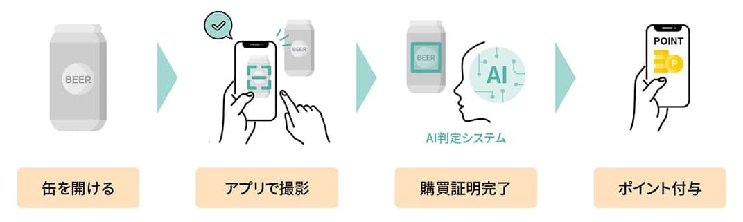 SCAN DA CANの仕組み。詳細は<a href="https://www.d-sol.jp/solutions/scan-da-can" target="_blank">こちら</a>。