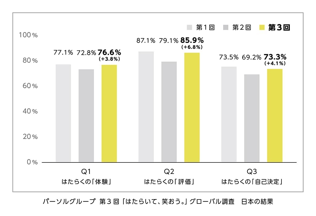 パーソルの“はたらくWell-being”に関するグローバル調査より。<br />日本の結果は前年に比べると良化したものの、まだまだ伸びしろがある状況。
