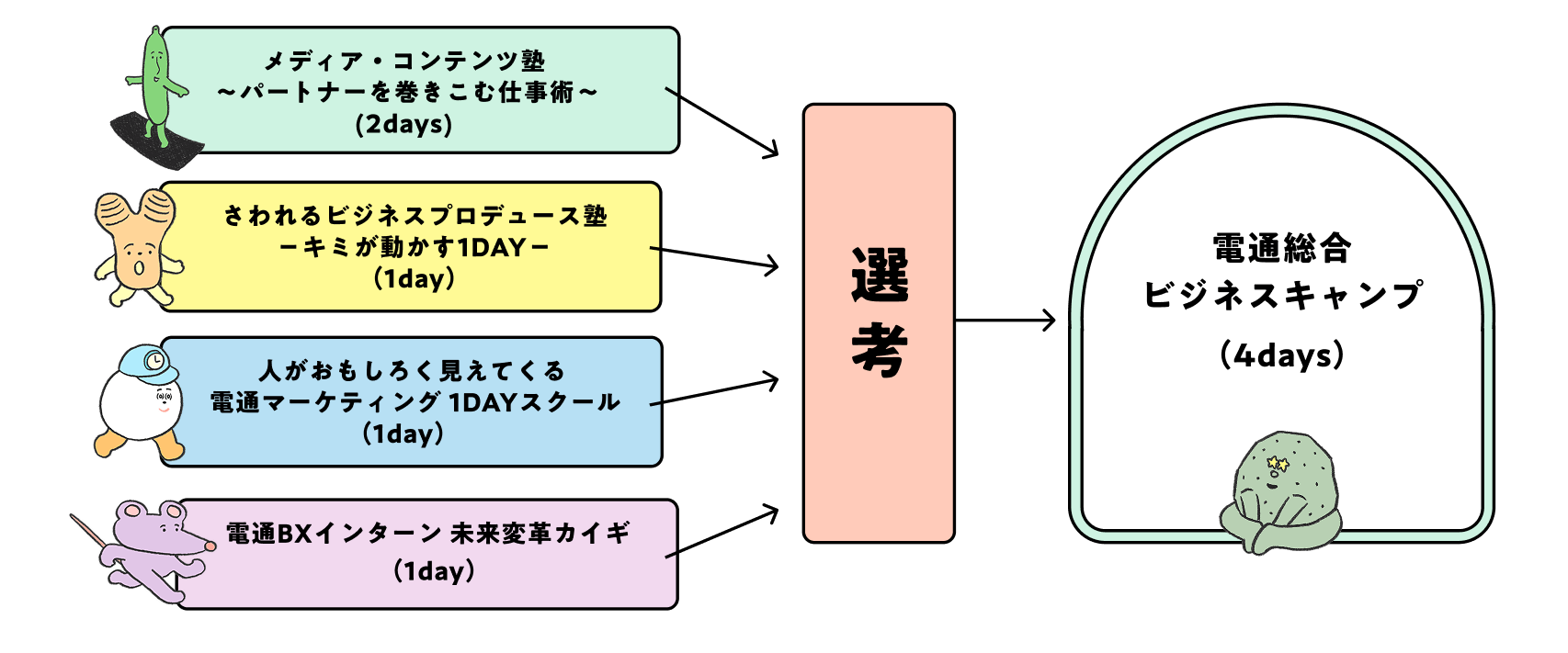 メディア・コンテンツ塾〜パートナーを巻き込む仕事術〜(2days)、さわれるビジネスプロデュース塾-キミが動かす1DAY-(1day)、人がおもしろく見えてくる電通マーケティング1DAYスクール(1day)、電通BXインターン未来変革カイギ(1day) → 選考 → 電通総合ビジネスキャンプ(4days)