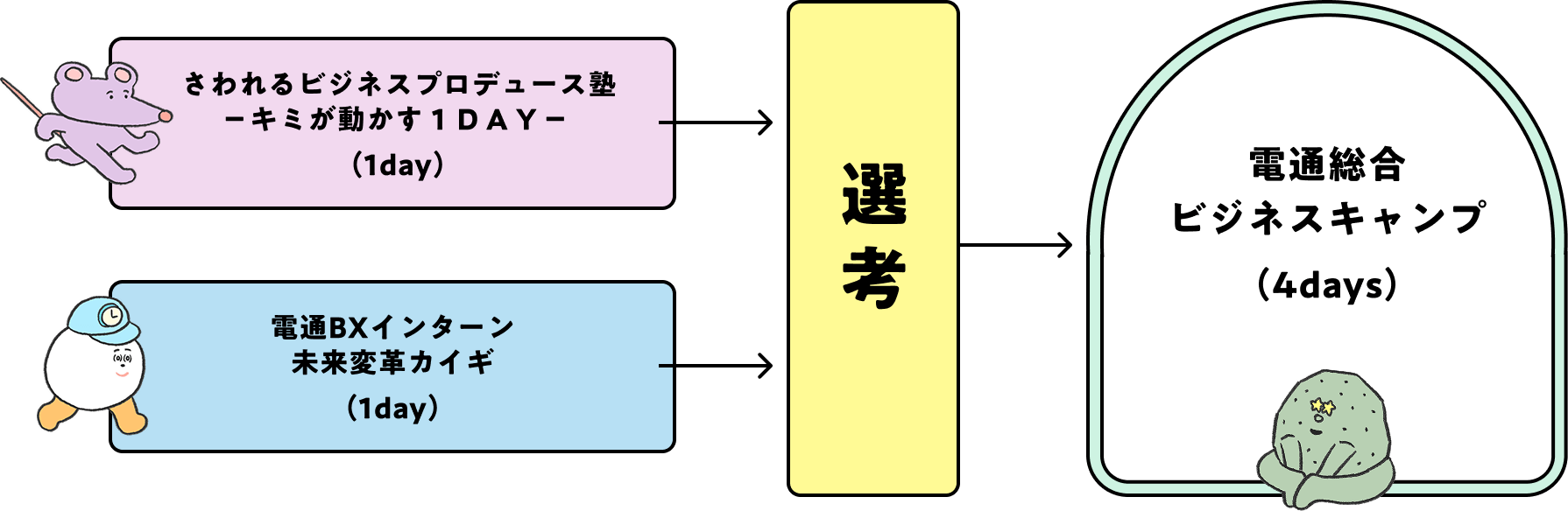 さわれるビジネスプロデュース塾 -キミが動かす1DAY-(1day)、電通BXインターン 未来変革カイギ(1day) → 選考 → 電通総合ビジネスキャンプ(4days)