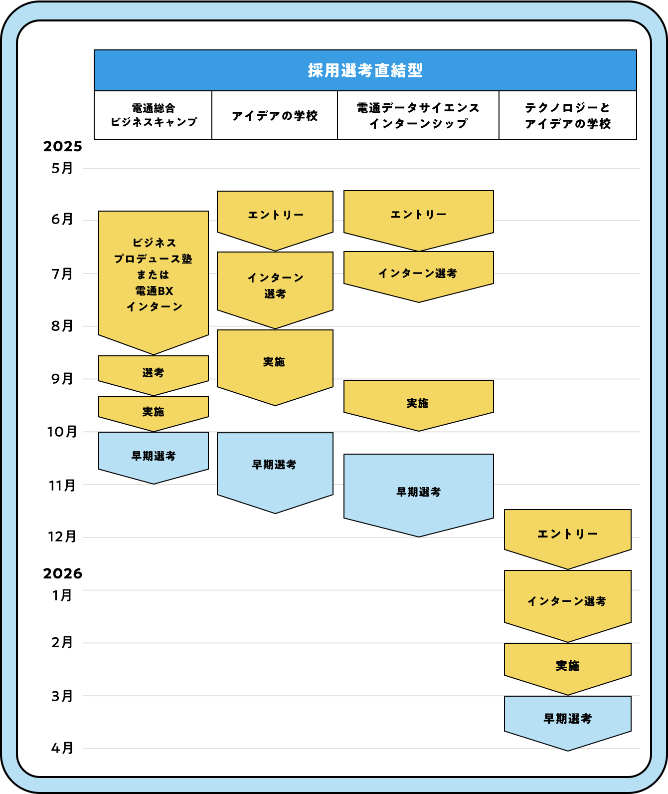 採用選考直結型のスケジュール