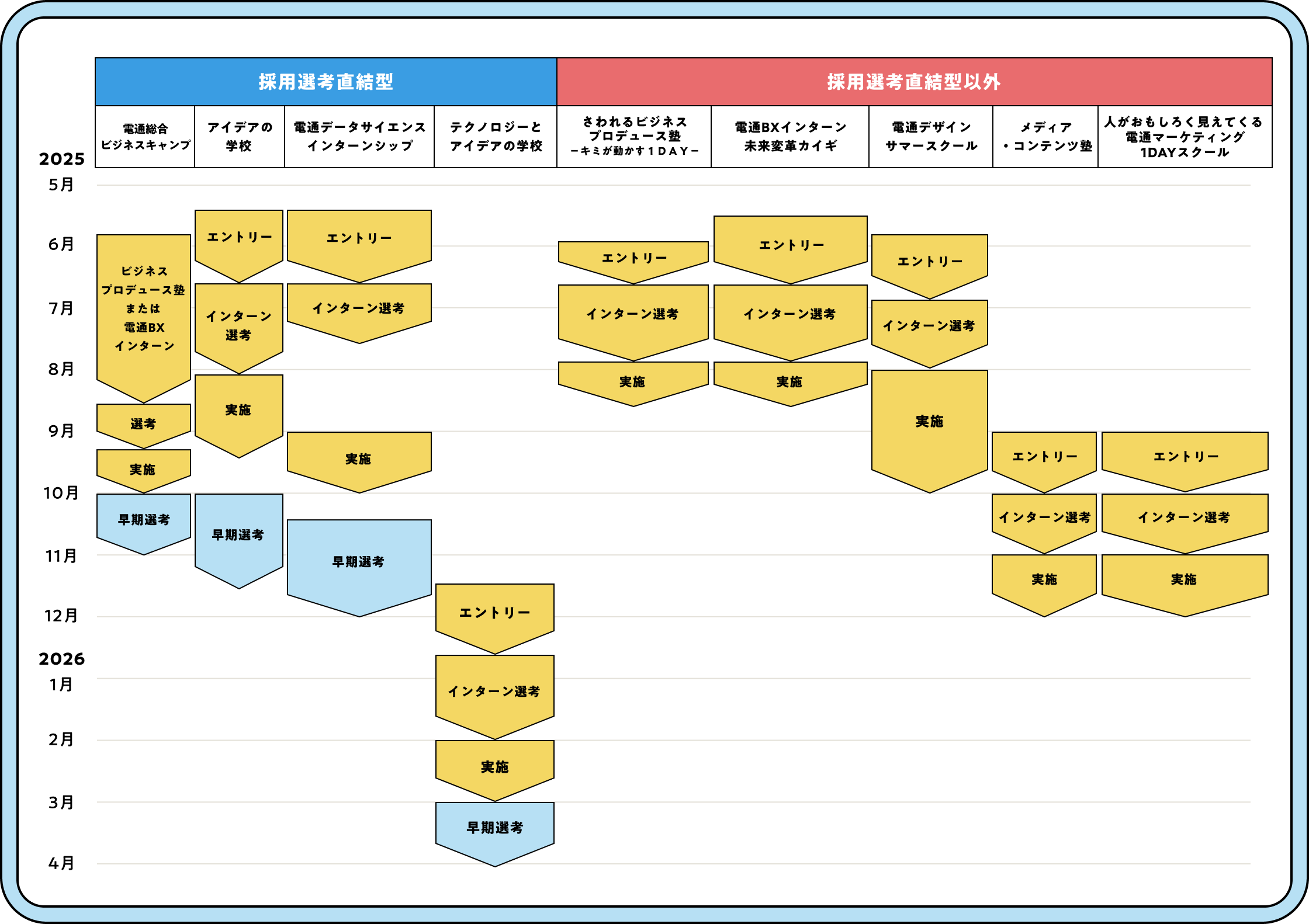 採用選考直結型、採用選考直結型以外のスケジュール