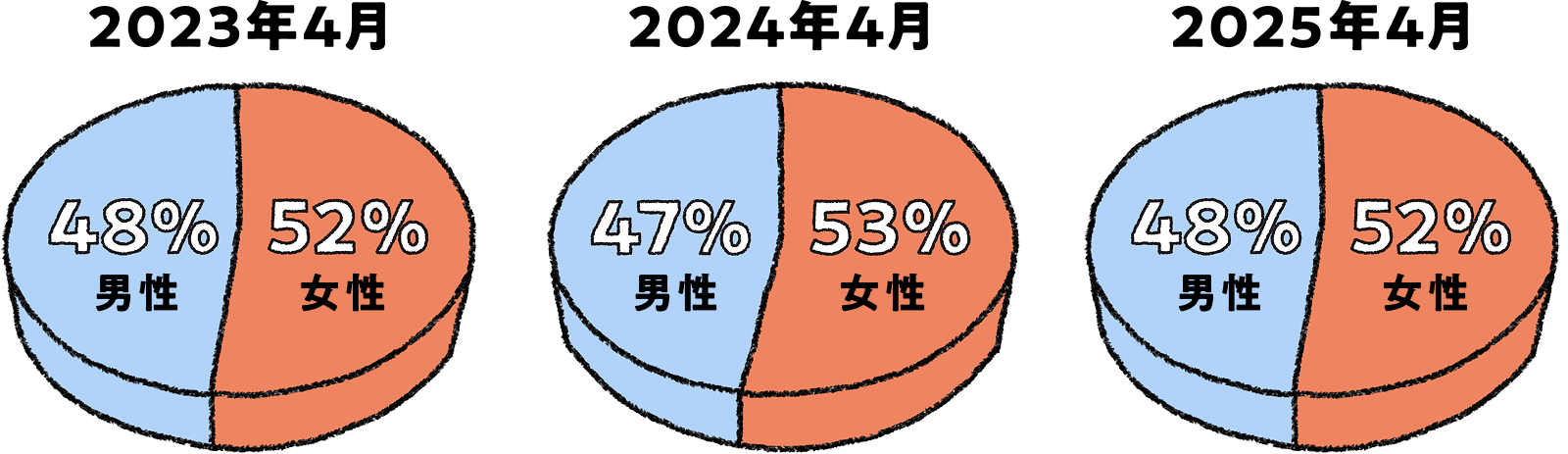 2023年4月 男性48% 女性52%、2024年4月 男性47% 女性53%、2025年4月 男性48% 女性52
